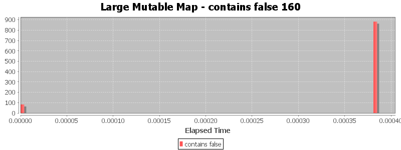 Large Mutable Map - contains false 160